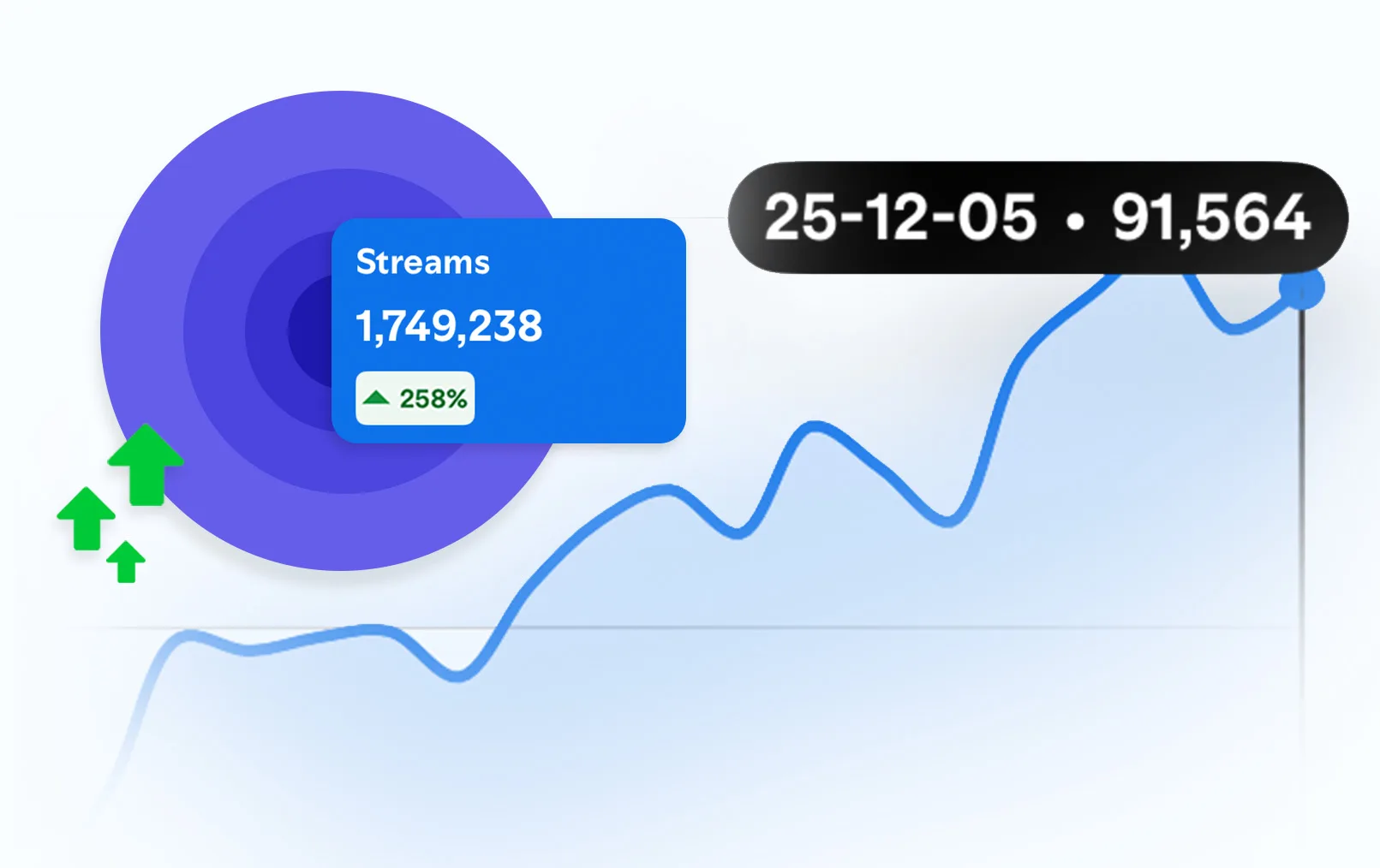 Streams climbing after running Music Ads