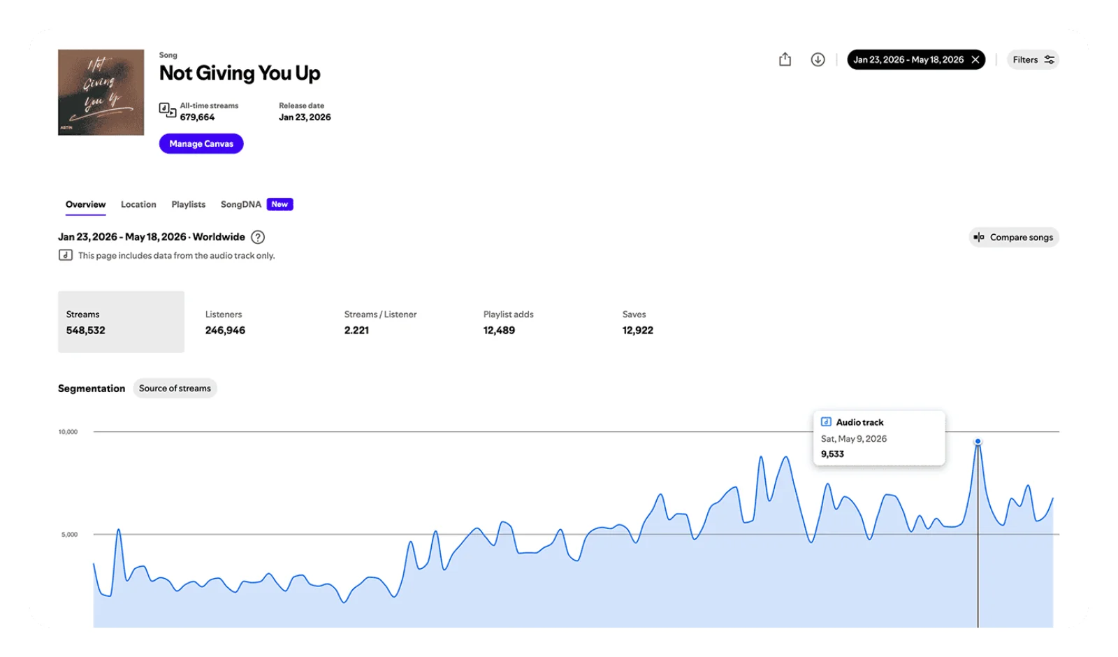 Abtin “Not Giving You Up” Spotify for Artists dashboard — 679,664 all-time streams.