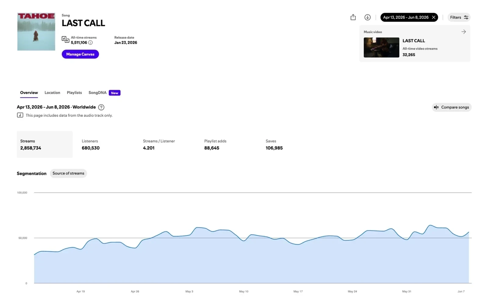 Red Leather “Last Call” Spotify for Artists dashboard — 5.5M+ all-time streams, 106,985 saves.