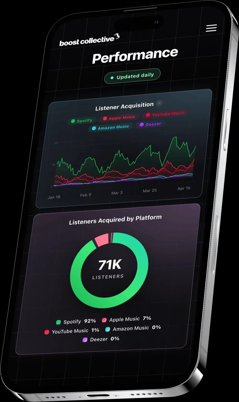 Analytics, Updated Daily