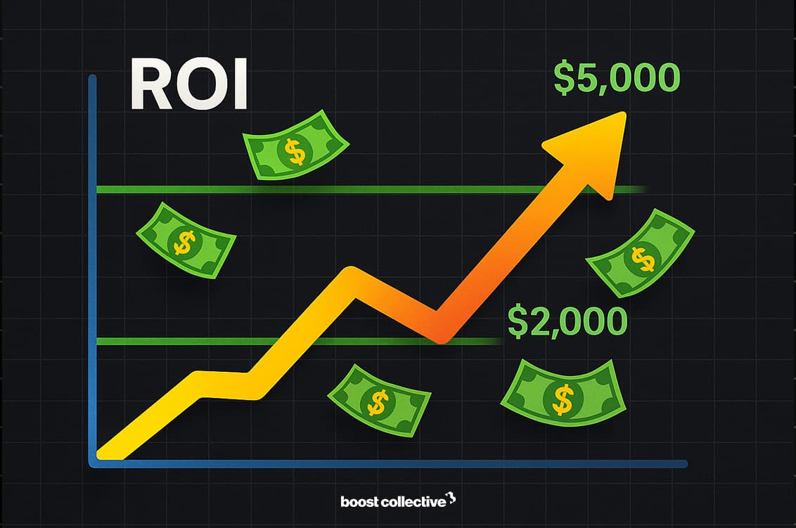 Return on investment analysis chart showing AUGY's campaign profitability and revenue projections