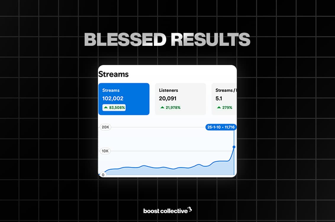 Spotify algorithm support visualization showing how AUGY's track gained algorithmic playlist placements