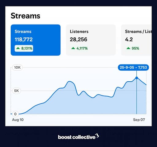 M VZN campaign results showing explosive growth in streaming performance and audience engagement metrics