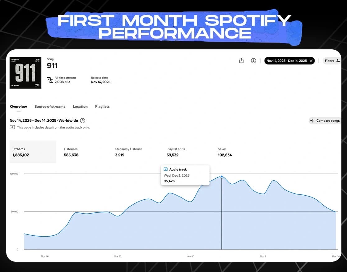 First month Spotify performance showing 1.88M streams with 96K peak daily streams