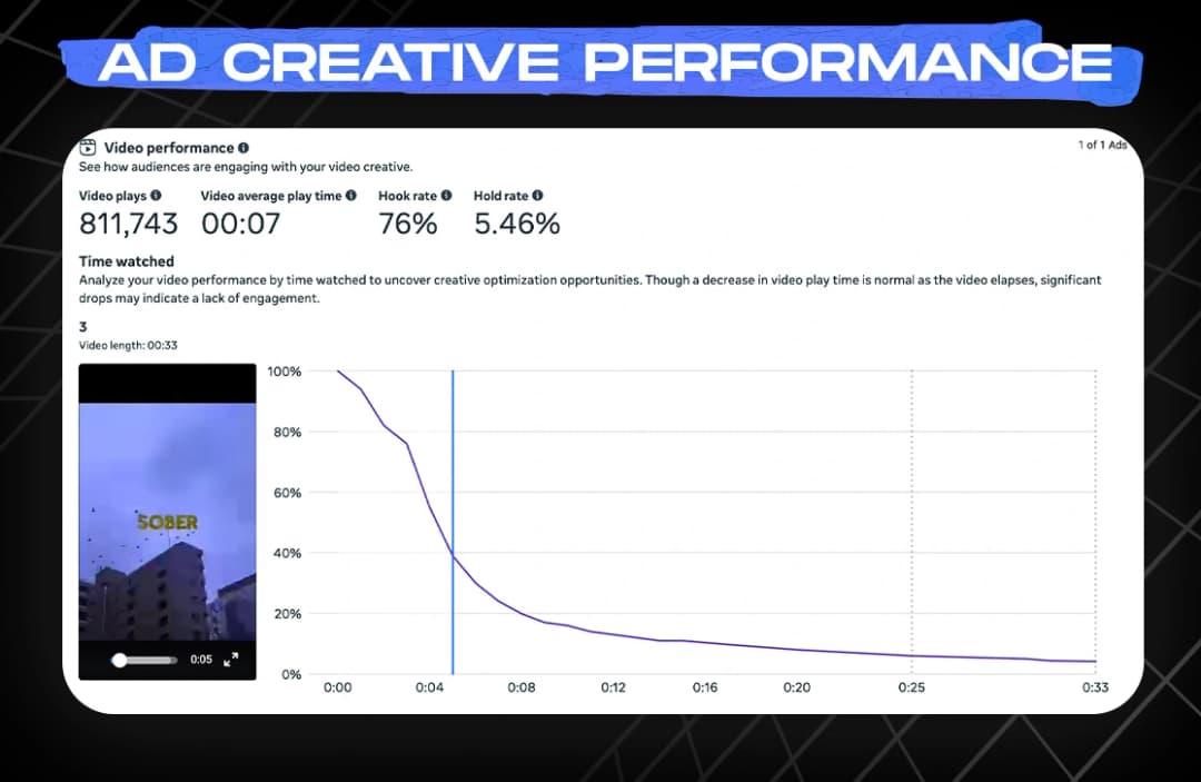 Ad creative performance showing 811K video plays with 76% hook rate