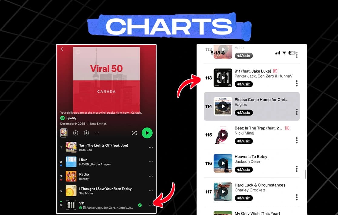911 peaking at #5 on Spotify Viral 50 Canada and #113 on Shazam Canada