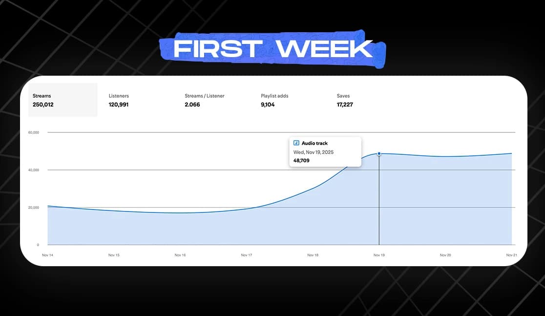 911 first week performance showing 250K streams and 17K saves